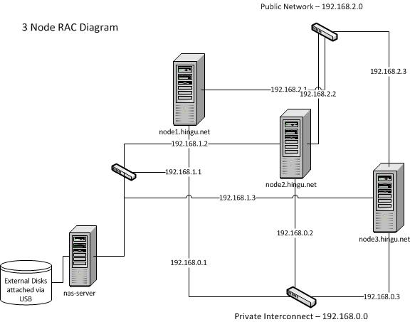 3_node_RAC_diagram.jpg